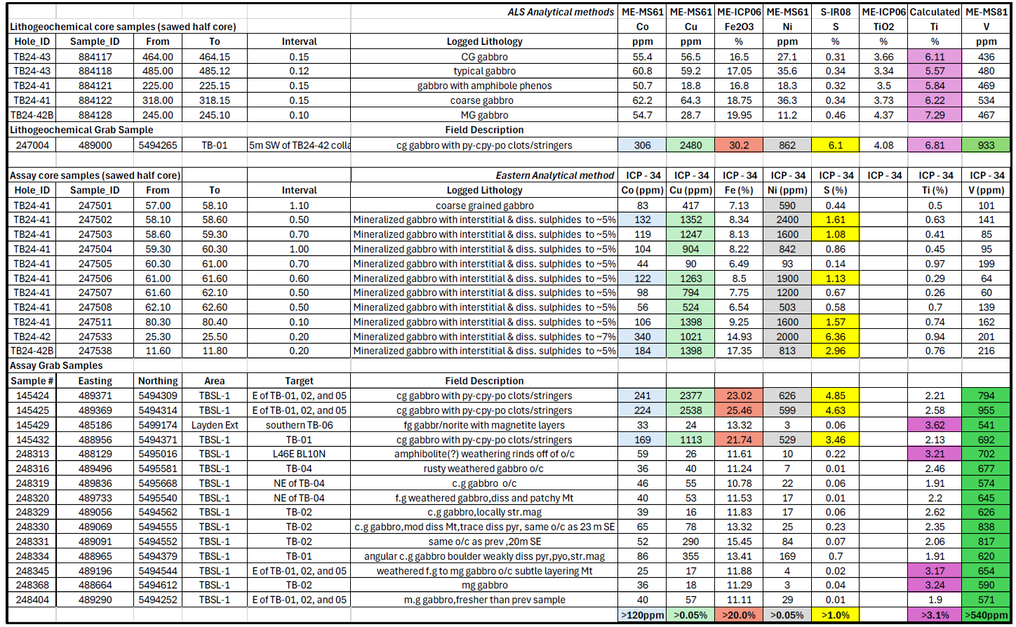 Selected 2024 Assay and Lithogeochemical Samples Metal Analytical Results