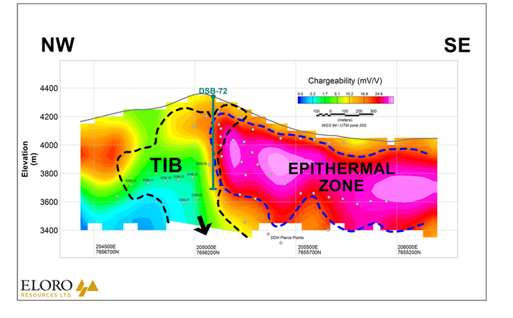 Longitudinal Section Showing Major High Chargeability Domain (Epithermal Ag-Zn-Pb) and Low Chargeability Domain (Intrusion Breccia -TIB- Sn-Ag). Location of Section Line is shown on the plan map in Figure 2.