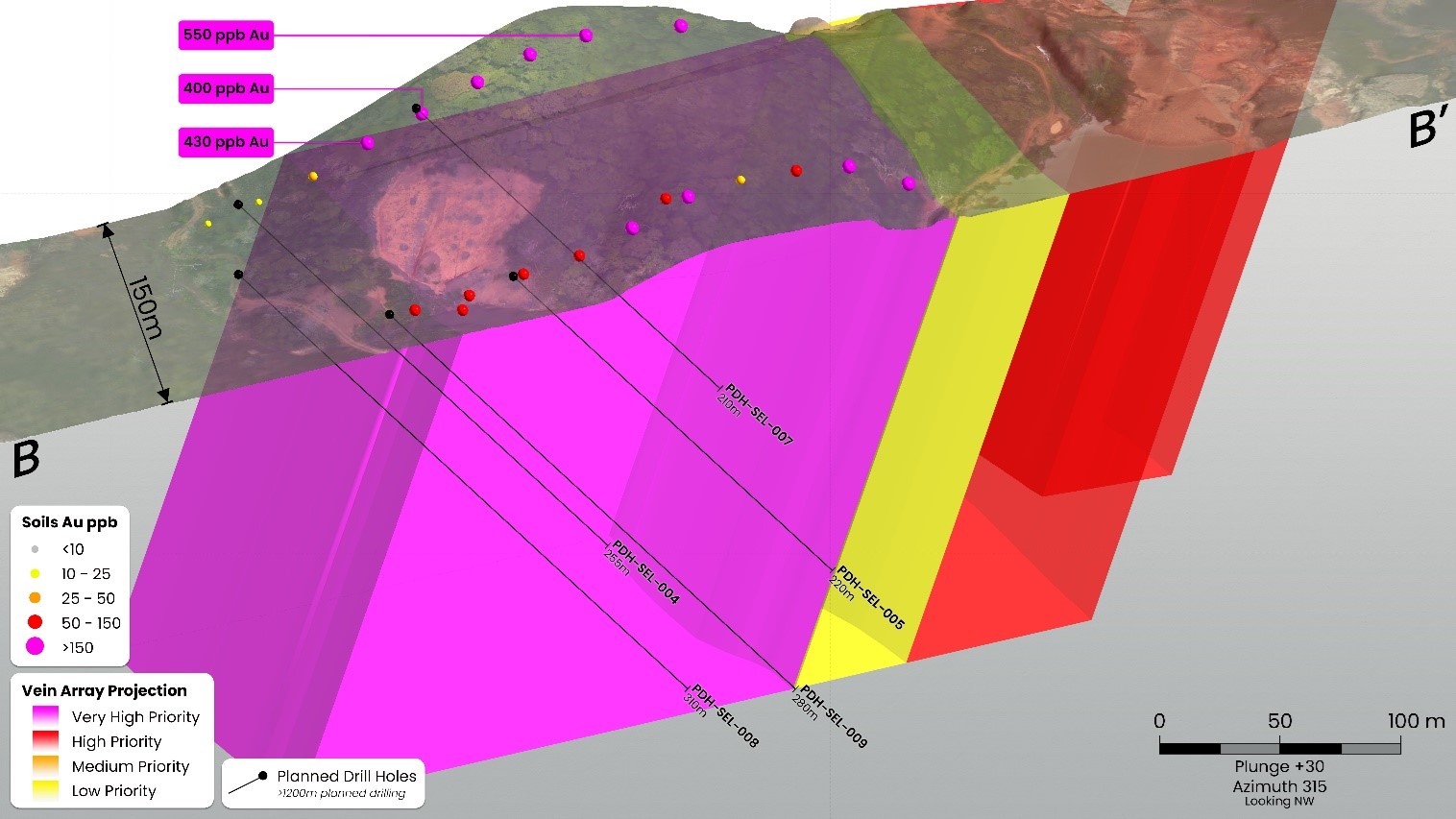 Section B as indicated on Figure 1, showing the inferred vein array projections coloured by priority. At Puma, ore shoots are anticipated to plunge in an easterly direction within the vein array projections.