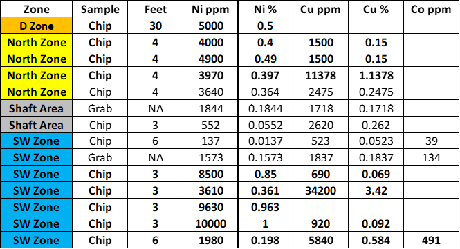 Warren Property Historical Grab and Chip Sample Results