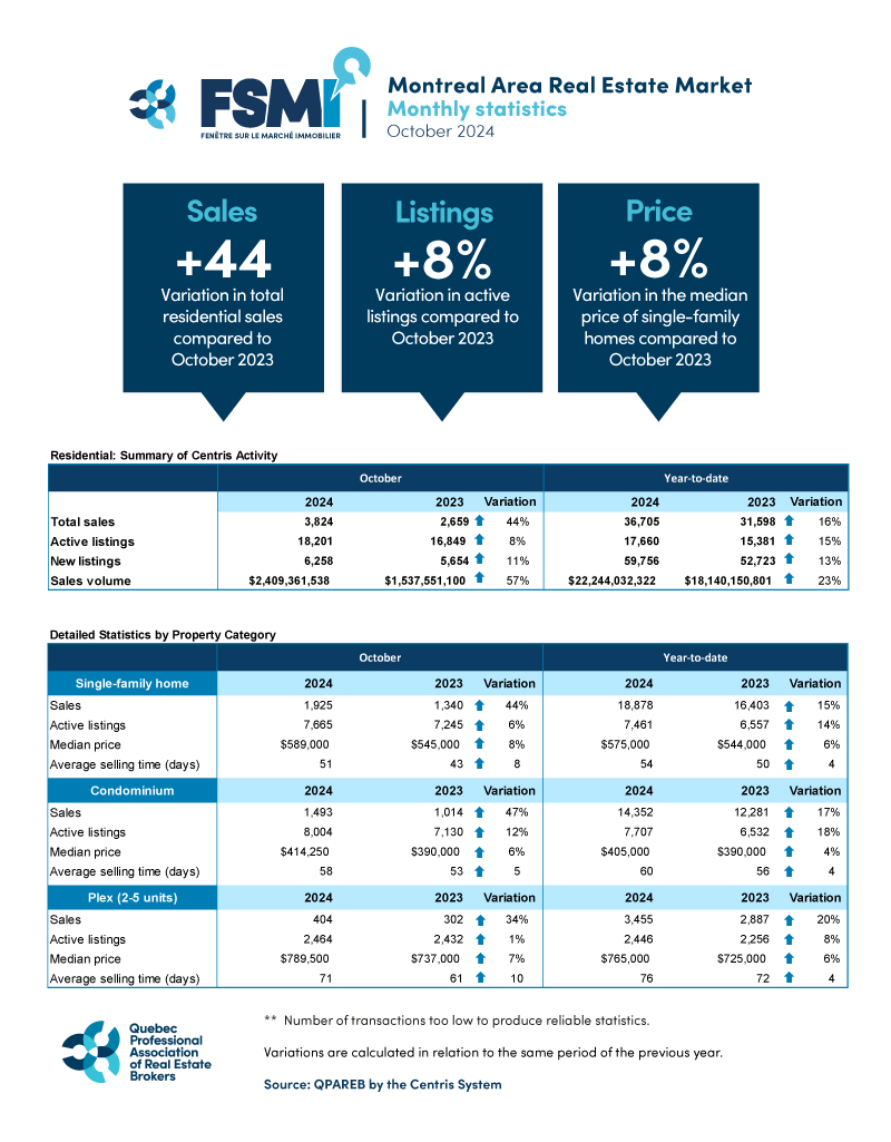 Montreal Property Sales Jump in October – The Canadian Business Journal