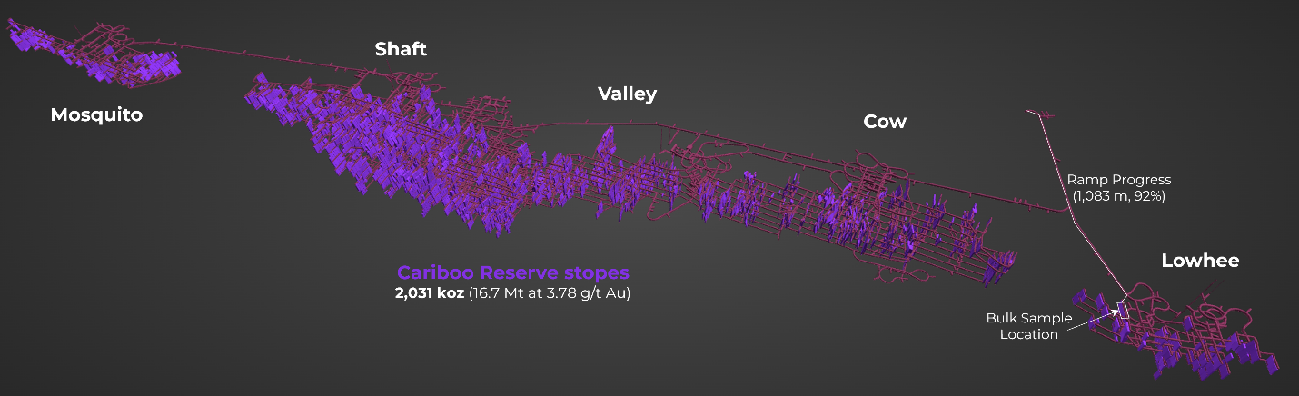 Osisko Development Receives BC Mines Act Permits for Cariboo Gold Project; Environmental Management Act Permits Referred