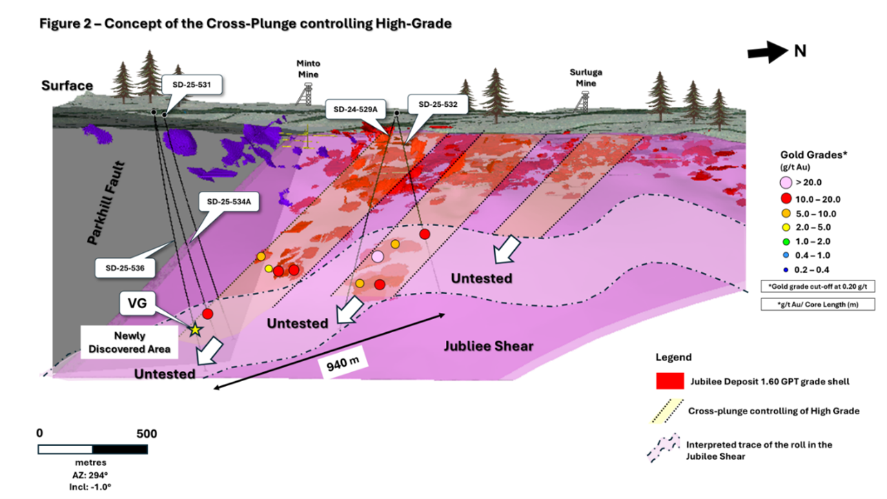 Concept of the Cross-Plunge controlling High-Grade